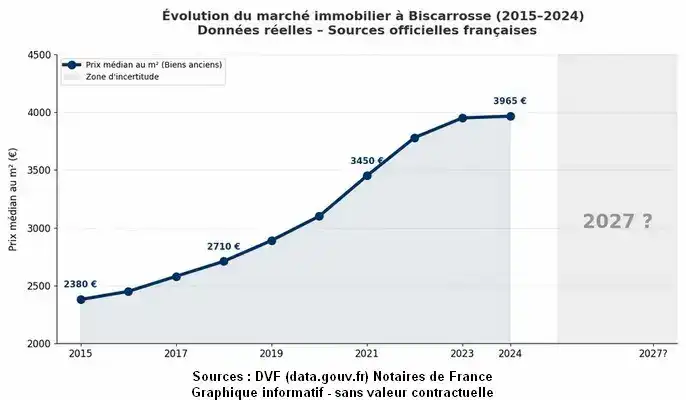 graphique-évolution-marché-immobilier-biscarrosse-2026 - Immobilier Parentis-en-Born