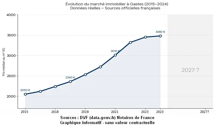 graphique-évolution-marché-immobilier-gastes-2026 graphique évolution marché immobilier Gastes 2026 - Immobilier Parentis-en-Born