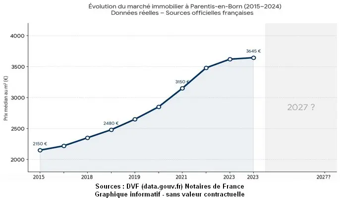 graphique évolution marché immobilier Parentis 2026 - Immobilier Parentis-en-Born