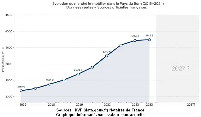 graphique-évolution-marché-immobilier-pays-born-2026 - Immobilier Parentis-en-Born