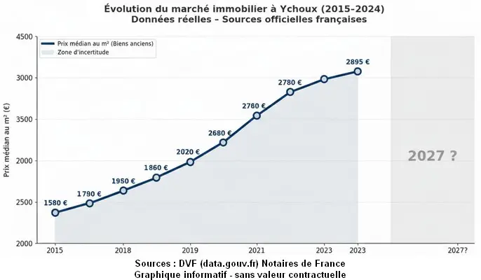 graphique-évolution-marché-immobilier-ychoux-2026 - Immobilier Parentis-en-Born